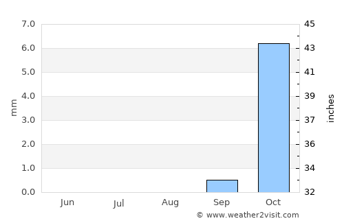 Sang Atesh average rain in August