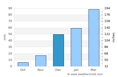 Sang Atesh average rain in December