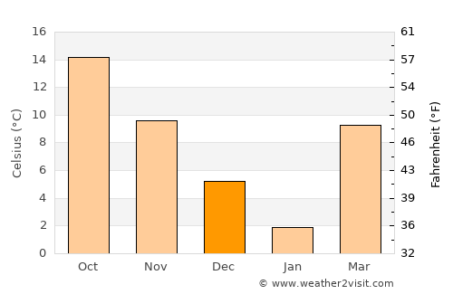 Sang Atesh average temperature in December