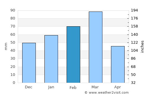 Sang Atesh average rain in February