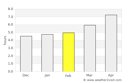 Sang Atesh average rain in February