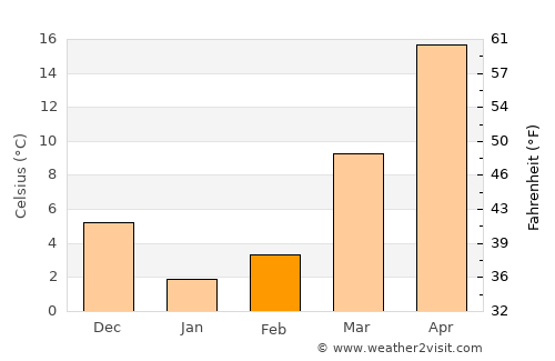 Sang Atesh average temperature in February