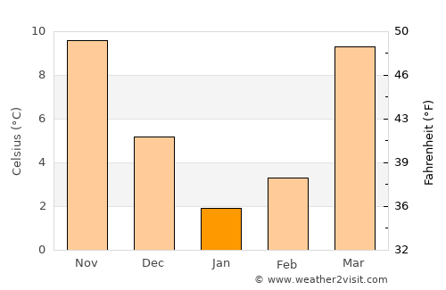 Sang Atesh average temperature in January