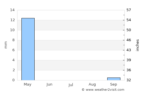 Sang Atesh average rain in July