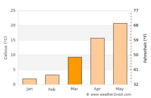 Sang Atesh average temperature in March