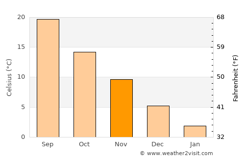 Sang Atesh average temperature in November