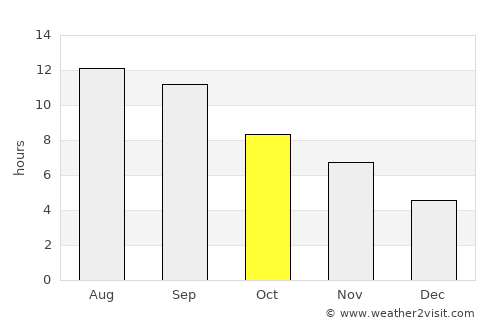 Sang Atesh average rain in October