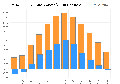 Sang Atesh average minimum / maximum temperatures (Celsius)