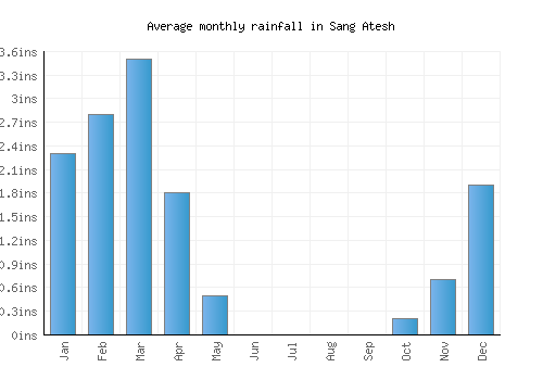 Sang Atesh monthly rainfall chart (inches)