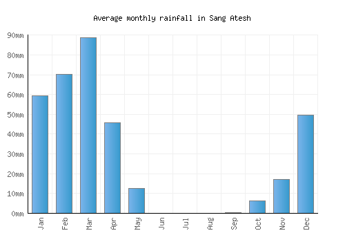 Sang Atesh monthly rainfall chart (mm)