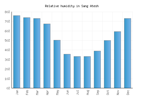 Sang Atesh relative humidity averages