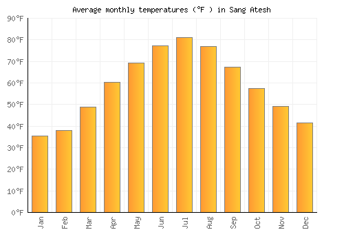 Sang Atesh average temperature chart (Fahrenheit)