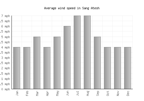Sang Atesh average winspeed by month (mph)