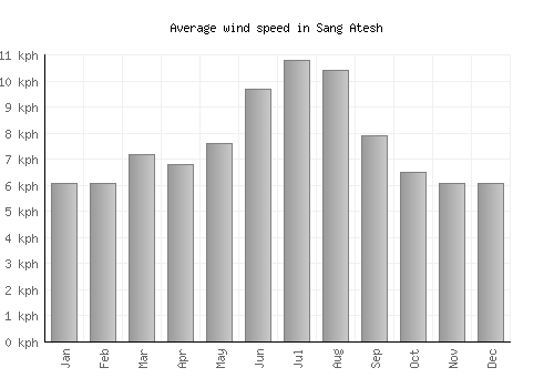 Sang Atesh average winspeed by month (km/h)