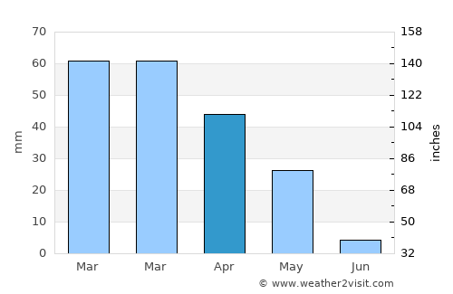 Sang-e Māshah average rain in April