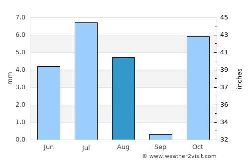 Sang-e Māshah average rain in August