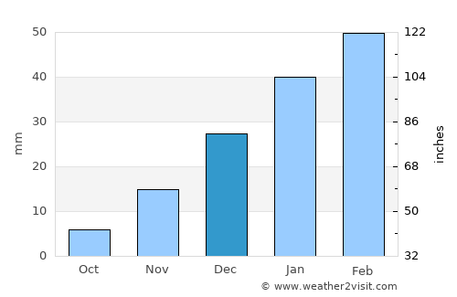 Sang-e Māshah average rain in December