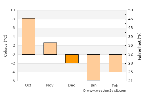Sang-e Māshah average temperature in December