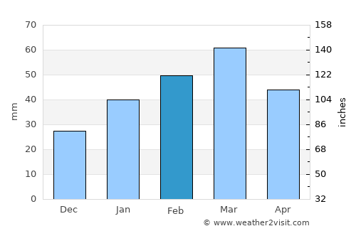 Sang-e Māshah average rain in February