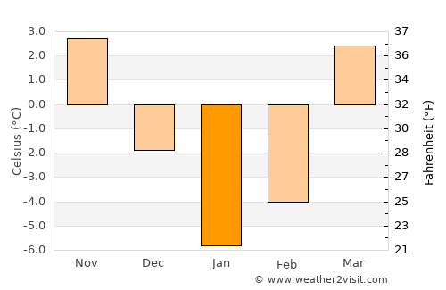 Sang-e Māshah average temperature in January
