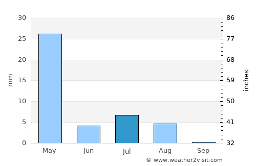 Sang-e Māshah average rain in July
