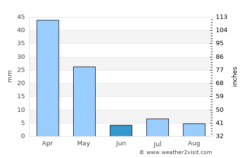 Sang-e Māshah average rain in June