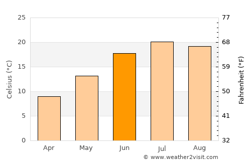 Sang-e Māshah average temperature in June