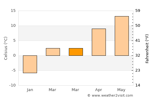 Sang-e Māshah average temperature in March