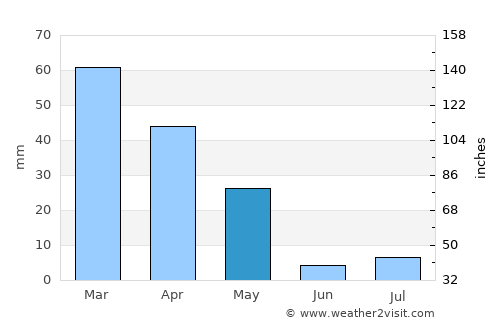 Sang-e Māshah average rain in May