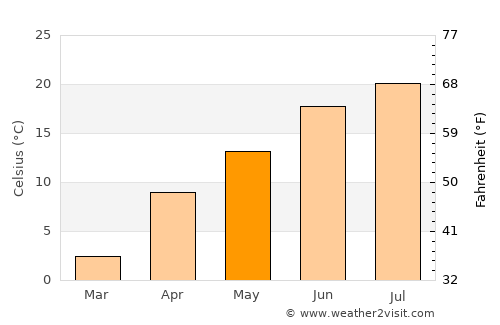 Sang-e Māshah average temperature in May