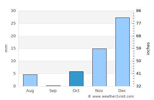 Sang-e Māshah average rain in October