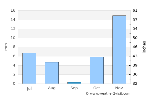 Sang-e Māshah average rain in September