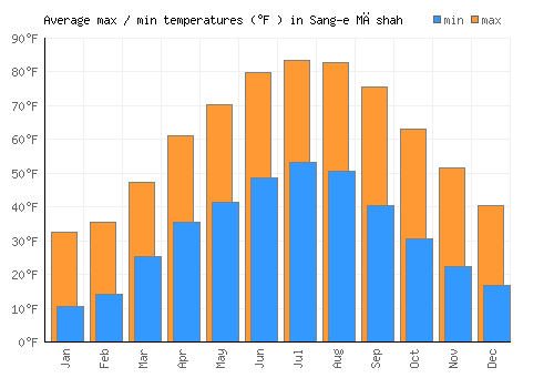 Sang-e Māshah average minimum / maximum temperatures (Fahrenheit)