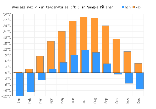 Sang-e Māshah average minimum / maximum temperatures (Celsius)