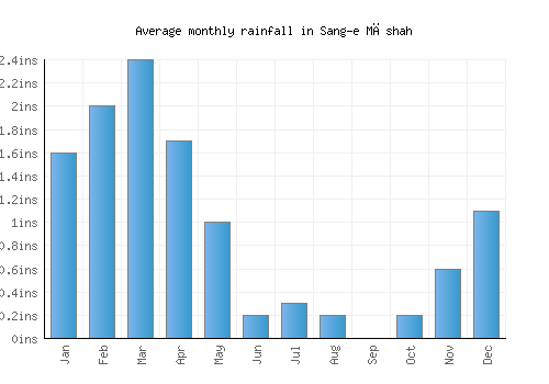 Sang-e Māshah monthly rainfall chart (inches)