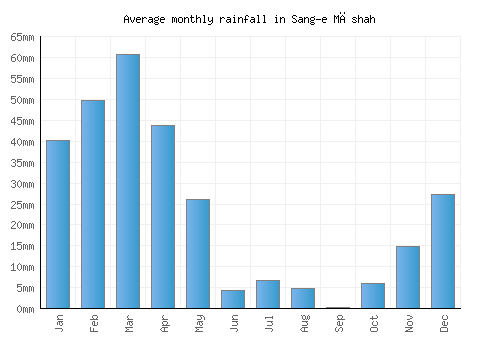 Sang-e Māshah monthly rainfall chart (mm)