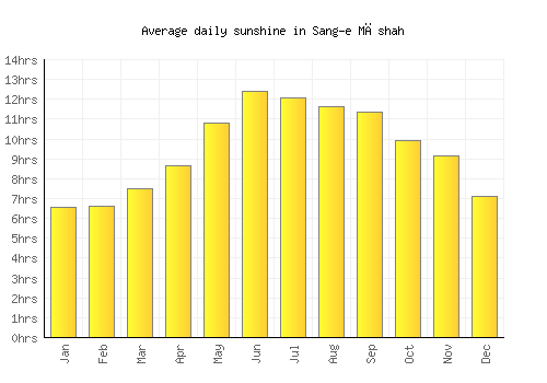 Sang-e Māshah average daily sunshine chart