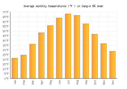 Sang-e Māshah average temperature chart (Fahrenheit)