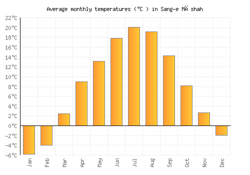 Sang-e Māshah average temperature chart (Celsius)