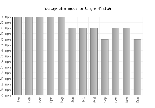 Sang-e Māshah average winspeed by month (mph)