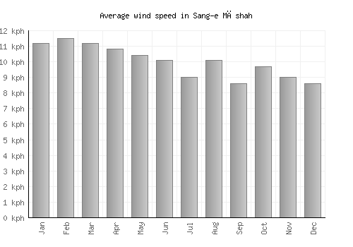 Sang-e Māshah average winspeed by month (km/h)
