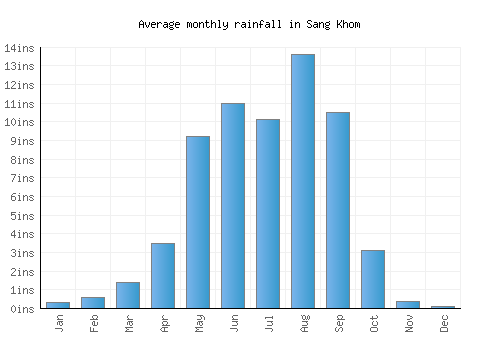 Sang Khom monthly rainfall chart (inches)
