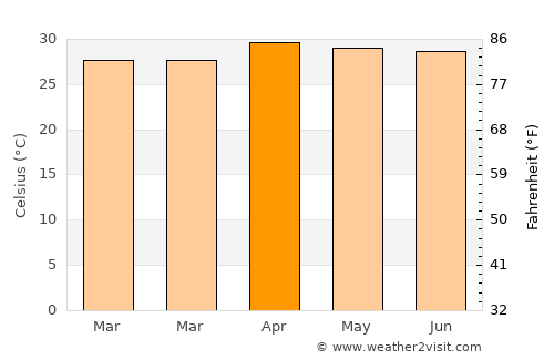 Sang Khom average temperature in April