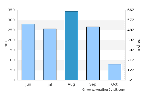 Sang Khom average rain in August