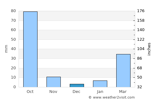 Sang Khom average rain in December