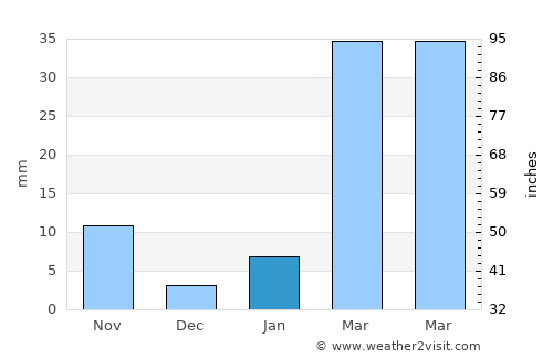 Sang Khom average rain in January