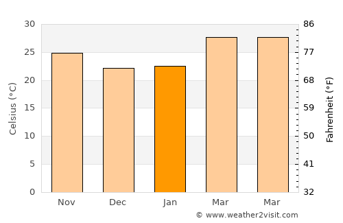 Sang Khom average temperature in January