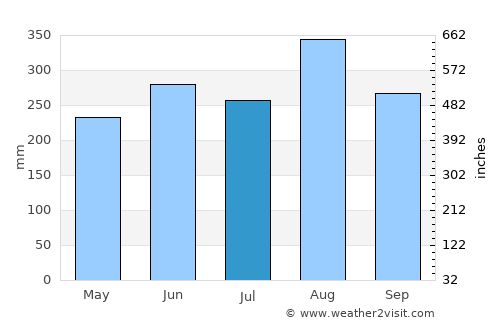 Sang Khom average rain in July