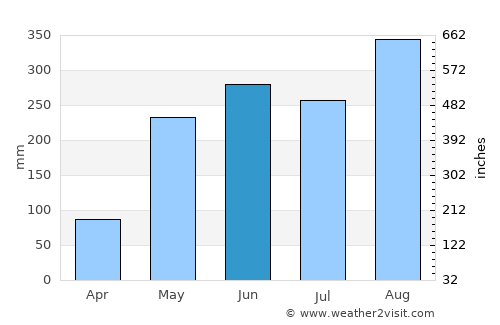 Sang Khom average rain in June