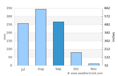 Sang Khom average rain in September